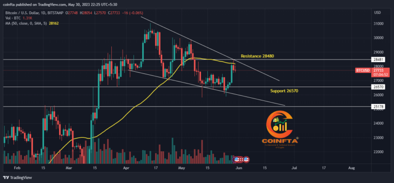 Bitcoin Price Today – BTC Technical Analysis Support Resistance May 2023
