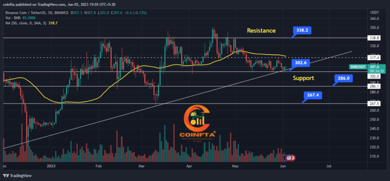BNB Price Technical Analysis – BNB Coin Support Resistance June 2023